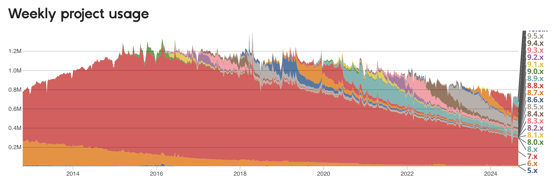 Drupal usage statistics - 1 September 2024