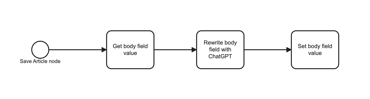 ECA Model flow with tasks